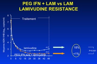 PEG IFN + LAM vs LAM   LAMIVUDINE RESISTANCE Moyenne ADN VHB (log 10  copies/ml) 2 3 4 5 6 7 8 0 6 12 18 24 30 36 42 48 Traitement lamivudine PEG IFN a2a  + lamivudine - 5.0 - 4.2* 18% <1% P<0.001 