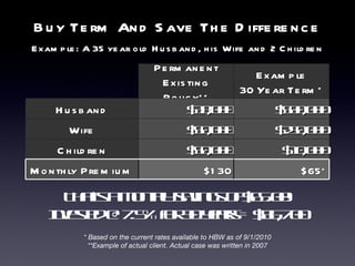 Example: A 35 year old Husband, his Wife and 2 Children Buy Term And Save The Difference * Based on the current rates available to HBW as of 9/1/2010 **Example of actual client. Actual case was written in 2007 That’s a monthly savings of $65.00! Invested @ 7.5% for 30 years = $86,700 Permanent Existing Policy** Husband $38,000 Wife $50,000 Children $50,000 Monthly Premium $130 Example 30 Year Term* $500,000 $250,000 $10,000 $65* 