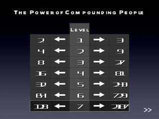 The Power of Compounding People >> 9 27 81 243 729 2187 3 Level 2 1 4 2 8 3 16 4 32 5 64 6 128 7 