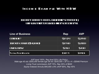 Income Example With HBW AVP level 100%, Rep level 50% Life Policy: Male age 40 std. $350,000 female age 38 std. $250,000 = $712 x 4 = $2848 Premium Living Trust commission AVP 70%, Rep 35% of $500  Equity-Indexed Annuity $40,000 x 8% xAVP 90%, Rep 45% Income Example Helping two families per month, with just three of our eight lines of business! Line of Business Rep AVP Term Life $1424 $2848 Indexed Annuity ($40,000) $1440 $2880 Living Trust $350 $700 Total Per Month $3214 $6428 