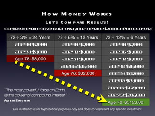 How Money Works Let’s Compare Results! Consider the same 30 Year old Person, and the same $2,000 One-Time Deposit This illustration is for hypothetical purposes only and does not represent any specific investment. “ The most powerful force on Earth is the power of compound interest!” Albert Einstein 72 ÷ 12% = 6 Years Age 30: $2,000 Age 54: $4,000 Age 78: $8,000 72 ÷ 3% = 24 Years Age 30: $2,000 Age 42: $4,000 Age 54: $8,000 Age 66: $16, 000 Age 78: $32,000 72 ÷ 6% = 12 Years Age 30: $2,000 Age 36: $4,000 Age 42: $8,000 Age 48: $16,000 Age 54: $32,000 Age 60: $64,000 Age 66: $128,000 Age 72: $256,000 Age 78: $512,000 