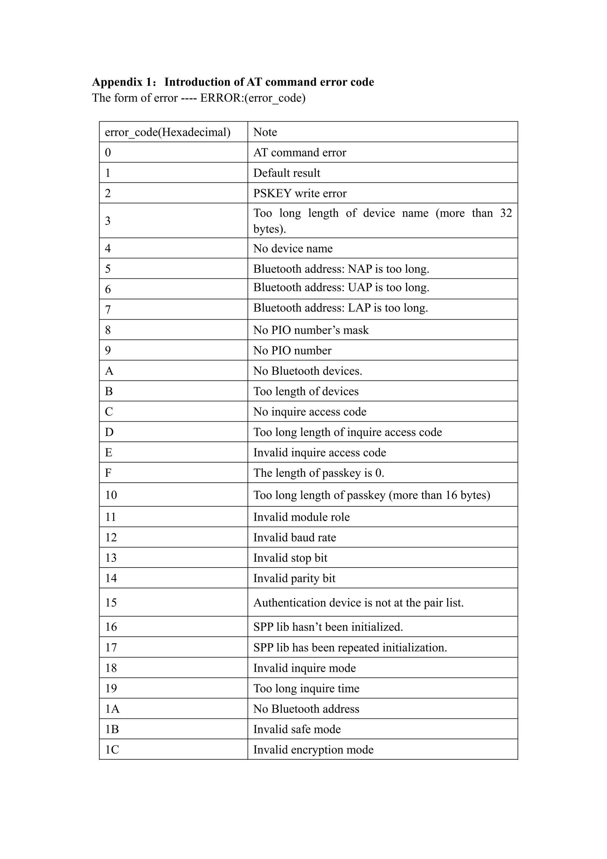 Appendix 1：Introduction of AT command error code
The form of error ---- ERROR:(error_code)
error_code(Hexadecimal) Note
0 AT command error
1 Default result
2 PSKEY write error
3
Too long length of device name (more than 32
bytes).
4 No device name
5 Bluetooth address: NAP is too long.
6 Bluetooth address: UAP is too long.
7 Bluetooth address: LAP is too long.
8 No PIO number’s mask
9 No PIO number
A No Bluetooth devices.
B Too length of devices
C No inquire access code
D Too long length of inquire access code
E Invalid inquire access code
F The length of passkey is 0.
10 Too long length of passkey (more than 16 bytes)
11 Invalid module role
12 Invalid baud rate
13 Invalid stop bit
14 Invalid parity bit
15 Authentication device is not at the pair list.
16 SPP lib hasn’t been initialized.
17 SPP lib has been repeated initialization.
18 Invalid inquire mode
19 Too long inquire time
1A No Bluetooth address
1B Invalid safe mode
1C Invalid encryption mode
 