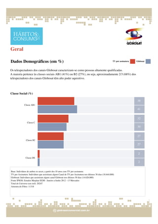 Geral
Dados Demográficos (em %) TV por assinatura Globosat
Os telespectadores dos canais Globosat caracterizam-se como pessoas altamente qualificadas.
A maioria pertence às classes sociais AB1 (41%) ou B2 (27%), ou seja, aproximadamente 2/3 (68%) dos
telespectadores dos canais Globosat têm alto poder aquisitivo.
Classe Social (%)
Classe AB1
38
41
Classe C
32
30
Classe B2
27
27
Classe DE
2
2
Base: Indivíduos de ambos os sexos, a partir dos 10 anos com TV por assinatura
TV por Assinatura: Indivíduos que assistiram algum Canal de TV por Assinatura nos últimos 30 dias (18.644.000)
Globosat: Indivíduos que assistiram algum canal Globosat nos últimos 30 dias (14.626.000)
Fonte IPSOS: Estudos Marplan EGM - Janeiro a Junho 2012 - 13 Mercados
Total do Universo (em mil): 20247
Amostra do Filtro: 11318
 
