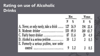 Rating on use of Alcoholic
Drinks
 