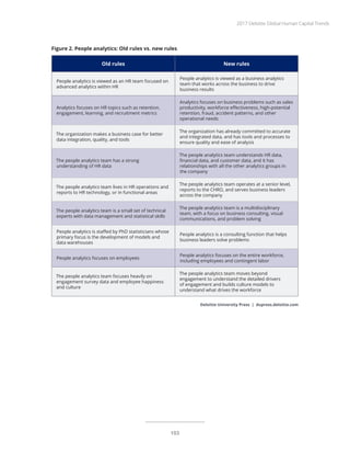 Figure 2. People analytics: Old rules vs. new rules
Old rules New rules
People analytics is viewed as an HR team focused on
advanced analytics within HR
People analytics is viewed as a business analytics
team that works across the business to drive
business results
Analytics focuses on HR topics such as retention,
engagement, learning, and recruitment metrics
Analytics focuses on business problems such as sales
productivity, workforce effectiveness, high-potential
retention, fraud, accident patterns, and other
operational needs
The organization makes a business case for better
data integration, quality, and tools
The organization has already committed to accurate
and integrated data, and has tools and processes to
ensure quality and ease of analysis
The people analytics team has a strong
understanding of HR data
The people analytics team understands HR data,
financial data, and customer data, and it has
relationships with all the other analytics groups in
the company
The people analytics team lives in HR operations and
reports to HR technology, or in functional areas
The people analytics team operates at a senior level,
reports to the CHRO, and serves business leaders
across the company
The people analytics team is a small set of technical
experts with data management and statistical skills
The people analytics team is a multidisciplinary
team, with a focus on business consulting, visual
communications, and problem solving
People analytics is staffed by PhD statisticians whose
primary focus is the development of models and
data warehouses
People analytics is a consulting function that helps
business leaders solve problems
People analytics focuses on employees
People analytics focuses on the entire workforce,
including employees and contingent labor
The people analytics team focuses heavily on
engagement survey data and employee happiness
and culture
The people analytics team moves beyond
engagement to understand the detailed drivers
of engagement and builds culture models to
understand what drives the workforce
Deloitte University Press | dupress.deloitte.com
2017 Deloitte Global Human Capital Trends
103
 