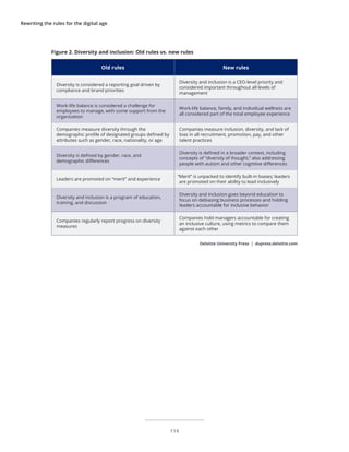 Rewriting the rules for the digital age
Figure 2. Diversity and inclusion: Old rules vs. new rules
Old rules New rules
Diversity is considered a reporting goal driven by
compliance and brand priorities
Diversity and inclusion is a CEO-level priority and
considered important throughout all levels of
management
Work-life balance is considered a challenge for
employees to manage, with some support from the
organization
Work-life balance, family, and individual wellness are
all considered part of the total employee experience
Companies measure diversity through the
demographic profile of designated groups defined by
attributes such as gender, race, nationality, or age
Companies measure inclusion, diversity, and lack of
bias in all recruitment, promotion, pay, and other
talent practices
Diversity is defined by gender, race, and
demographic differences
Diversity is defined in a broader context, including
concepts of “diversity of thought,” also addressing
people with autism and other cognitive differences
Leaders are promoted on “merit” and experience
“Merit” is unpacked to identify built-in biases; leaders
are promoted on their ability to lead inclusively
Diversity and inclusion is a program of education,
training, and discussion
Diversity and inclusion goes beyond education to
focus on debiasing business processes and holding
leaders accountable for inclusive behavior
Companies regularly report progress on diversity
measures
Companies hold managers accountable for creating
an inclusive culture, using metrics to compare them
against each other
Deloitte University Press | dupress.deloitte.com
114
 
