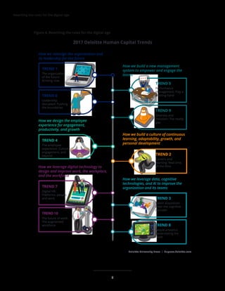 Rewriting the rules for the digital age
Deloitte University Press | dupress.deloitte.com
How we redesign the organization and
its leadership for the future
TREND 1
The organization
of the future:
Arriving now
TREND 6
Leadership
disrupted: Pushing
the boundaries
How we build a new management
system to empower and engage the
teams
TREND 5
Performance
management: Play a
winning hand
TREND 9
Diversity and
inclusion: The reality
gap
How we design the employee
experience for engagement,
productivity, and growth
TREND 4
The employee
experience: Culture,
engagement, and
beyond
How we build a culture of continuous
learning, adaptability, growth, and
personal development
How we leverage digital technology to
design and improve work, the workplace,
and the workforce
How we leverage data, cognitive
technologies, and AI to improve the
organization and its teams
TREND 3
Talent acquisition:
Enter the cognitive
recruiter
TREND 8
People analytics:
Recalculating the
route
TREND 7
Digital HR:
Platforms, people,
and work
TREND 10
The future of work:
The augmented
workforce
Figure 4. Rewriting the rules for the digital age
2017 Deloitte Human Capital Trends
TREND 2
Careers and
learning: Real time,
all the time
8
 