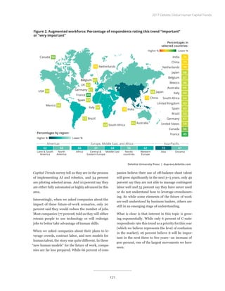 Capital Trends survey tell us they are in the process
of implementing AI and robotics, and 34 percent
are piloting selected areas. And 10 percent say they
are either fully automated or highly advanced in this
area.
Interestingly, when we asked companies about the
impact of these future-of-work scenarios, only 20
percent said they would reduce the number of jobs.
Most companies (77 percent) told us they will either
retrain people to use technology or will redesign
jobs to better take advantage of human skills.
When we asked companies about their plans to le-
verage crowds, contract labor, and new models for
human talent, the story was quite different. In these
“new human models” for the future of work, compa-
nies are far less prepared. While 66 percent of com-
panies believe their use of off-balance sheet talent
will grow significantly in the next 3–5 years, only 49
percent say they are not able to manage contingent
labor well and 55 percent say they have never used
or do not understand how to leverage crowdsourc-
ing. So while some elements of the future of work
are well understood by business leaders, others are
still in an emerging stage of understanding.
What is clear is that interest in this topic is grow-
ing exponentially. While only 6 percent of C-suite
respondents rate this trend as a priority for this year
(which we believe represents the level of confusion
in the market), 26 percent believe it will be impor-
tant in the next three to five years—an increase of
400 percent, one of the largest movements we have
seen.
Percentages by region:
Latin & South
America
North
America
Americas
62 58
Asia Oceania
Asia-Paciﬁc
72 61
Africa Central &
Eastern Europe
Middle East Nordic
countries
Western
Europe
Europe, Middle East, and Africa
66 61 64 56 62
Italy 64
UK 63
Canada 56
Belgium 67
70 Netherlands
Spain 63
64 South Africa
USA 59
Mexico 66
63 Brazil
65 Australia
73 China
76 India
France 49
Germany 61
68 Japan
Figure 2. Augmented workforce: Percentage of respondents rating this trend “important”
or “very important”
Deloitte University Press | dupress.deloitte.com
Lower %Higher %
Percentages in
selected countries:
Lower %Higher %
India
China
Netherlands
Japan
Belgium
Mexico
Australia
Italy
South Africa
United Kingdom
Spain
Brazil
Germany
United States
Canada
France
76
73
70
68
67
66
65
64
64
63
63
63
61
59
56
49
2017 Deloitte Global Human Capital Trends
121
 