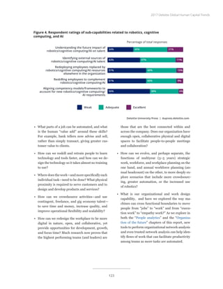 •	 What parts of a job can be automated, and what
is the human “value add” around these skills?
For example, bank tellers now advise and sell,
rather than simply transact, giving greater cus-
tomer value to clients.
•	 How can we reskill and retrain people to learn
technology and tools faster, and how can we de-
sign the technology so it takes almost no training
to use?
•	 Where does the work—and more specifically each
individual task—need to be done? What physical
proximity is required to serve customers and to
design and develop products and services?
•	 How can we crowdsource activities—and use
contingent, freelance, and gig economy talent—
to save time and money, increase quality, and
improve operational flexibility and scalability?
•	 How can we redesign the workplace to be more
digital in nature, open, and collaborative, yet
provide opportunities for development, growth,
and focus time? Much research now proves that
the highest performing teams (and leaders) are
those that are the best connected within and
across the company. Does our organization have
enough open, collaborative physical and digital
spaces to facilitate people-to-people meetings
and collaboration?
•	 How can we evolve, and perhaps separate, the
functions of multiyear (3–5 years) strategic
work, workforce, and workplace planning on the
one hand, and annual workforce planning (an-
nual headcount) on the other, to more deeply ex-
plore scenarios that include more crowdsourc-
ing, greater automation, or the increased use
of robotics?
•	 What is our organizational and work design
capability, and have we explored the way ma-
chines can cross functional boundaries to move
people from “jobs” to “work” and from “execu-
tion work” to “empathy work?” As we explore in
both the “People analytics” and the “Organiza-
tion of the future” chapters of this report, new
tools to perform organizational network analysis
and even trusted network analysis can help iden-
tify flows of work that can facilitate productivity
among teams as more tasks are automated.
Deloitte University Press | dupress.deloitte.com
Aligning competency models/frameworks to
account for new robotics/cognitive computing/
AI requirements
Reskilling employees to complement
robotics/cognitive computing/AI
Redeploying employees replaced by
robotics/cognitive computing/AI resources
elsewhere in the organization
Identifying external sources of
robotics/cognitive computing/AI talent
Understanding the future impact of
robotics/cognitive computing/AI on talent
Percentage of total responses
Weak ExcellentAdequate
51% 10%40%
43% 11%47%
34% 21%45%
56% 6%38%
51% 9%40%
Figure 4. Respondent ratings of sub-capabilities related to robotics, cognitive
computing, and AI
2017 Deloitte Global Human Capital Trends
123
 