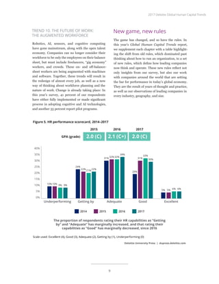 TREND 10. THE FUTURE OF WORK:
THE AUGMENTED WORKFORCE
Robotics, AI, sensors, and cognitive computing
have gone mainstream, along with the open talent
economy. Companies can no longer consider their
workforce to be only the employees on their balance
sheet, but must include freelancers, “gig economy”
workers, and crowds. These on- and off-balance-
sheet workers are being augmented with machines
and software. Together, these trends will result in
the redesign of almost every job, as well as a new
way of thinking about workforce planning and the
nature of work. Change is already taking place: In
this year’s survey, 41 percent of our respondents
have either fully implemented or made significant
process in adopting cognitive and AI technologies,
and another 35 percent report pilot programs.
New game, new rules
The game has changed, and so have the rules. In
this year’s Global Human Capital Trends report,
we supplement each chapter with a table highlight-
ing the shift from old rules, which dominated past
thinking about how to run an organization, to a set
of new rules, which define how leading companies
now think and operate. These new rules reflect not
only insights from our survey, but also our work
with companies around the world that are setting
the bar for performance in today’s global economy.
They are the result of years of thought and practice,
as well as our observations of leading companies in
every industry, geography, and size.
Deloitte University Press | dupress.deloitte.com
Scale used: Excellent (4), Good (3), Adequate (2), Getting by (1), Underperforming (0)
2014 2015 2016 2017
The proportion of respondents rating their HR capabilities as “Getting
by” and “Adequate” has marginally increased, and that rating their
capabilities as “Good” has marginally decreased, since 2016
10%
24%
31%
20%
5%
10%
22%
32% 31%
5%
9%
21%
32% 33%
6%
9%
22%
34%
30%
6%
0%
5%
10%
15%
20%
25%
30%
35%
40%
Underperforming Getting by Adequate Good Excellent
GPA (grade)
2015 2016 2017
2.0 (C) 2.0 (C)2.1 (C+)
Figure 5. HR performance scorecard, 2014–2017
2017 Deloitte Global Human Capital Trends
9
 