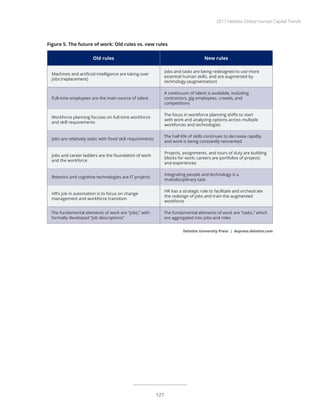 Figure 5. The future of work: Old rules vs. new rules
Old rules New rules
Machines and artificial intelligence are taking over
jobs (replacement)
Jobs and tasks are being redesigned to use more
essential human skills, and are augmented by
technology (augmentation)
Full-time employees are the main source of talent
A continuum of talent is available, including
contractors, gig employees, crowds, and
competitions
Workforce planning focuses on full-time workforce
and skill requirements
The focus in workforce planning shifts to start
with work and analyzing options across multiple
workforces and technologies
Jobs are relatively static with fixed skill requirements
The half-life of skills continues to decrease rapidly,
and work is being constantly reinvented
Jobs and career ladders are the foundation of work
and the workforce
Projects, assignments, and tours of duty are building
blocks for work; careers are portfolios of projects
and experiences
Robotics and cognitive technologies are IT projects
Integrating people and technology is a
multidisciplinary task
HR’s job in automation is to focus on change
management and workforce transition
HR has a strategic role to facilitate and orchestrate
the redesign of jobs and train the augmented
workforce
The fundamental elements of work are “jobs,” with
formally developed “job descriptions”
The fundamental elements of work are “tasks,” which
are aggregated into jobs and roles
Deloitte University Press | dupress.deloitte.com
2017 Deloitte Global Human Capital Trends
127
 
