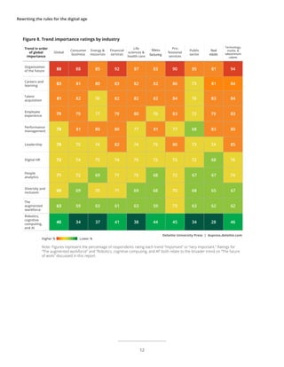 Rewriting the rules for the digital age
Figure 8. Trend importance ratings by industry
Trend in order
of global
importance
Global
Consumer
business
Energy &
resources
Financial
services
Life
sciences &
health care
Manu-
facturing
Pro-
fessional
services
Public
sector
Real
estate
Technology,
media, &
telecommuni-
cations
Organization
of the future 88 88 85 92 87 83 90 85 81 94
Careers and
learning 83 81 80 83 82 82 86 73 81 84
Talent
acquisition 81 82 76 82 82 82 84 76 83 84
Employee
experience 79 79 77 79 80 76 83 72 79 83
Performance
management 78 81 80 80 77 81 77 68 83 80
Leadership 78 75 74 82 74 75 80 73 74 85
Digital HR 73 74 75 74 75 72 75 72 68 76
People
analytics 71 72 69 71 75 68 72 67 67 74
Diversity and
inclusion 69 69 70 71 69 68 70 68 65 67
The
augmented
workforce
63 59 63 61 63 59 73 63 62 62
Robotics,
cognitive
computing,
and AI
40 34 37 41 38 44 45 34 28 46
Note: Figures represent the percentage of respondents rating each trend “important” or “very important.” Ratings for
“The augmented workforce” and “Robotics, cognitive computing, and AI” both relate to the broader trend on “The future
of work” discussed in this report.
Lower %Higher %
Deloitte University Press | dupress.deloitte.com
12
 