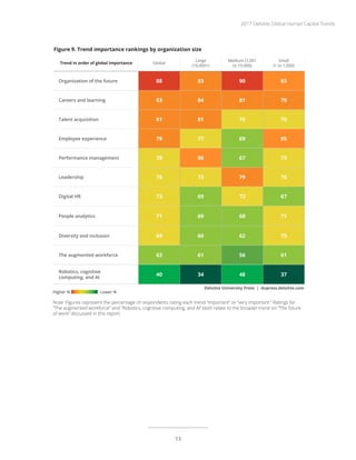 Figure 9. Trend importance rankings by organization size
Trend in order of global importance Global
Large
(10,000+)
Medium (1,001
to 10,000)
Small
(1 to 1,000)
Organization of the future 88 83 90 85
Careers and learning 83 84 81 79
Talent acquisition 81 81 75 70
Employee experience 79 77 69 85
Performance management 78 80 67 73
Leadership 78 73 79 76
Digital HR 73 69 72 67
People analytics 71 69 68 71
Diversity and inclusion 69 60 62 75
The augmented workforce 63 61 56 61
Robotics, cognitive
computing, and AI
40 34 48 37
Note: Figures represent the percentage of respondents rating each trend “important” or “very important.” Ratings for
“The augmented workforce” and “Robotics, cognitive computing, and AI” both relate to the broader trend on “The future
of work” discussed in this report.
Lower %Higher %
Deloitte University Press | dupress.deloitte.com
2017 Deloitte Global Human Capital Trends
13
 