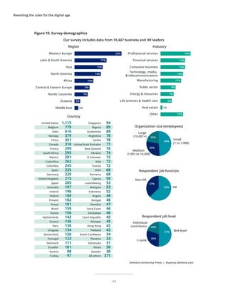 Rewriting the rules for the digital age
Deloitte University Press | dupress.deloitte.com
Our survey includes data from 10,447 business and HR leaders
Region
Country
Western Europe
Latin & South America
Asia
North America
Africa
Central & Eastern Europe
Nordic countries
Oceania
Middle East
25%
17%
15%
14%
10%
8%
7%
3%
2%
Industry
Professional services
Financial services
Consumer business
Technology, media,
& telecommunications
Manufacturing
Public sector
Energy & resources
Life sciences & health care
Real estate
16%
13%
13%
12%
Other 12%
11%
8%
7%
6%
1%
Respondent job function
63%
37%
HR
Non-HR
Respondent job level
51%
20%
30%
Mid-level
Individual
contributor
C-suite
Organization size (employees)
49%
22%
29%
Small
(1 to 1,000)
Large
(10,001+)
Medium
(1,001 to 10,000)
United States
Belgium
India
Norway
China
Canada
France
South Africa
Mexico
Costa Rica
Colombia
Spain
Germany
United Kingdom
Japan
Australia
Ireland
Poland
Finland
Kenya
Brazil
Russia
Netherlands
Greece
Peru
Uruguay
Switzerland
Portugal
Denmark
Ecuador
Austria
Turkey
1,115
779
616
379
351
318
299
295
281
262
245
235
229
215
205
197
196
188
182
181
159
156
142
136
136
134
126
123
111
101
98
97
Singapore
Nigeria
Guatemala
Argentina
Serbia
United Arab Emirates
New Zealand
Ukraine
El Salvador
Italy
Tunisia
Chile
Romania
Cyprus
Luxembourg
Malaysia
Indonesia
Angola
Senegal
Namibia
Ivory Coast
Zimbabwe
Czech Republic
Ethiopia
Hong Kong
Thailand
Dutch Caribbean
Panama
Venezuela
Korea
Sweden
All others
94
89
88
78
78
77
76
74
72
72
72
68
68
58
53
53
52
48
48
47
46
46
45
45
42
42
34
33
31
30
30
371
Figure 10. Survey demographics
14
 