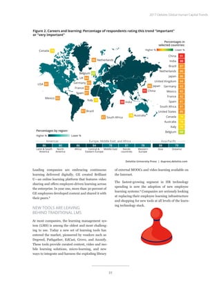 Leading companies are embracing continuous
learning delivered digitally. GE created Brilliant
U—an online learning platform that features video
sharing and offers employee-driven learning across
the enterprise. In year one, more than 30 percent of
GE employees developed content and shared it with
their peers.8
NEW TOOLS ARE LEAVING
BEHIND TRADITIONAL LMS
At most companies, the learning management sys-
tem (LMS) is among the oldest and most challeng-
ing to use. Today a new set of learning tools has
entered the market, pioneered by vendors such as
Degreed, Pathgather, EdCast, Grovo, and Axonify.
These tools provide curated content, video and mo-
bile learning solutions, micro-learning, and new
ways to integrate and harness the exploding library
of external MOOCs and video learning available on
the Internet.
The fastest-growing segment in HR technology
spending is now the adoption of new employee
learning systems.9
Companies are seriously looking
at replacing their employee learning infrastructure
and shopping for new tools at all levels of the learn-
ing technology stack.
Percentages by region:
Latin & South
America
North
America
Americas
86 80
Asia Oceania
Asia-Paciﬁc
88 79
Africa Central &
Eastern Europe
Middle East Nordic
countries
Western
Europe
Europe, Middle East, and Africa
86 84 78 81 78
Italy 76
UK 84
Canada 78
Belgium 68
86 Netherlands
Spain 81
81 South Africa
USA 80
Mexico 82
87 Brazil
78 Australia
91 China
88 India
France 82
Germany 83
86 Japan
Figure 2. Careers and learning: Percentage of respondents rating this trend “important”
or “very important”
Deloitte University Press | dupress.deloitte.com
Lower %Higher %
Percentages in
selected countries:
Lower %Higher %
China
India
Brazil
Netherlands
Japan
United Kingdom
Germany
Mexico
France
Spain
South Africa
United States
Canada
Australia
Italy
Belgium
91
88
87
86
86
84
83
82
82
81
81
80
78
78
76
68
2017 Deloitte Global Human Capital Trends
31
 