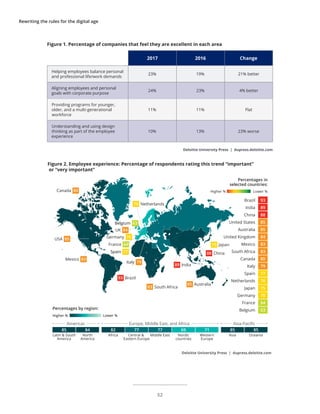 Rewriting the rules for the digital age
Figure 1. Percentage of companies that feel they are excellent in each area
2017 2016 Change
Helping employees balance personal
and professional life/work demands
23% 19% 21% better
Aligning employees and personal
goals with corporate purpose
24% 23% 4% better
Providing programs for younger,
older, and a multi-generational
workforce
11% 11% Flat
Understanding and using design
thinking as part of the employee
experience
10% 13% 23% worse
Deloitte University Press | dupress.deloitte.com
Percentages by region:
Latin & South
America
North
America
Americas
85 84
Asia Oceania
Asia-Paciﬁc
85 85
Africa Central &
Eastern Europe
Middle East Nordic
countries
Western
Europe
Europe, Middle East, and Africa
82 77 77 69 71
Italy 79
UK 84
Canada 80
Belgium 63
76 Netherlands
Spain 77
83 South Africa
USA 85
Mexico 83
93 Brazil
85 Australia
88 China
89 India
France 64
Germany 70
75 Japan
Figure 2. Employee experience: Percentage of respondents rating this trend “important”
or “very important”
Deloitte University Press | dupress.deloitte.com
Lower %Higher %
Percentages in
selected countries:
Lower %Higher %
Brazil
India
China
United States
Australia
United Kingdom
Mexico
South Africa
Canada
Italy
Spain
Netherlands
Japan
Germany
France
Belgium
93
89
88
85
85
84
83
83
80
79
77
76
75
70
64
63
52
 