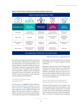 HR and business leaders face both the demand and
the opportunity to rethink the roles, structure, tools,
and strategy they use to design and deliver an in-
tegrated employee experience. Models such as the
one in figure 4 represent a starting point to address
a variety of issues: meaningful work, the purpose
of the organization, employee talent development
and growth, rewards and wellness, the work envi-
ronment, fairness and inclusion, and authenticity
among management and leadership.
GETTING THE DESIGN AND
DELIVERY RIGHT
In recent years, we highlighted trends relating to
the overwhelmed employee, simplification of work,
and design thinking. Developing an integrated em-
ployee experience across multiple dimensions will
require HR and business leaders to combine in-
sights in all of these areas. Business and HR leaders
can leverage the experience of marketing, product
development, and sales executives who are working
along similar lines to design integrated customer
experiences.
Employees expect not only a better-designed expe-
rience but new models of delivery. In a world where
employees can manage much of their lives on a
handful of smartphone apps, they expect every el-
ement of their employee experience, from work to
development to rewards, to be accessible and easy
to use on their mobile devices.
FOCUS ON EMPLOYEE FEEDBACK IS
IMPROVING, BUT NOT FAST ENOUGH
Creating a holistic approach to the employee expe-
rience demands better tools and programs to cap-
ture employee feedback continuously. A new breed
of pulse survey tools, performance management
tools, and open survey tools is making this possible.
Today, 22 percent of companies survey employees
Figure 4. Factors that contribute to a positive employee experience
Simply Irresistible OrganizationTM
model
Meaningful work
Supportive
management
Positive work
environment
Growth
opportunity
Trust in
leadership
Autonomy
Clear and
transparent goals
Flexible work
environment
Training and
support on the job
Mission and
purpose
Select to fit Coaching
Humanistic
workplace
Facilitated talent
mobility
Continuous
investment in
people
Small, empowered
teams
Investment in
development of
managers
Culture of
recognition
Self-directed,
dynamic learning
Transparency and
honesty
Time for slack
Agile performance
management
Fair, inclusive,
diverse work
environment
High-impact
learning culture
Inspiration
Cross-organization collaboration and communication
Deloitte University Press | dupress.deloitte.com
2017 Deloitte Global Human Capital Trends
55
 