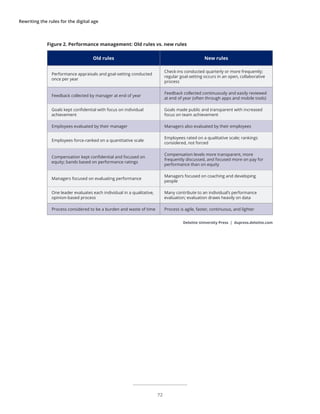 Rewriting the rules for the digital age
Figure 2. Performance management: Old rules vs. new rules
Old rules New rules
Performance appraisals and goal-setting conducted
once per year
Check-ins conducted quarterly or more frequently;
regular goal-setting occurs in an open, collaborative
process
Feedback collected by manager at end of year
Feedback collected continuously and easily reviewed
at end of year (often through apps and mobile tools)
Goals kept confidential with focus on individual
achievement
Goals made public and transparent with increased
focus on team achievement
Employees evaluated by their manager Managers also evaluated by their employees
Employees force-ranked on a quantitative scale
Employees rated on a qualitative scale; rankings
considered, not forced
Compensation kept confidential and focused on
equity; bands based on performance ratings
Compensation levels more transparent, more
frequently discussed, and focused more on pay for
performance than on equity
Managers focused on evaluating performance
Managers focused on coaching and developing
people
One leader evaluates each individual in a qualitative,
opinion-based process
Many contribute to an individual’s performance
evaluation; evaluation draws heavily on data
Process considered to be a burden and waste of time Process is agile, faster, continuous, and lighter
Deloitte University Press | dupress.deloitte.com
72
 