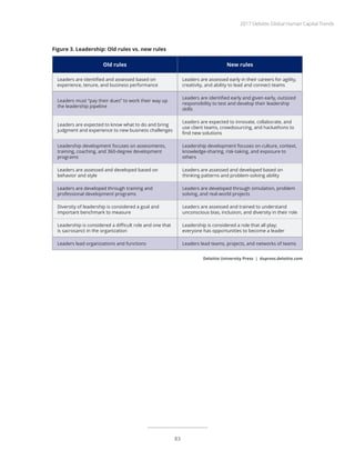 Figure 3. Leadership: Old rules vs. new rules
Old rules New rules
Leaders are identified and assessed based on
experience, tenure, and business performance
Leaders are assessed early in their careers for agility,
creativity, and ability to lead and connect teams
Leaders must “pay their dues” to work their way up
the leadership pipeline
Leaders are identified early and given early, outsized
responsibility to test and develop their leadership
skills
Leaders are expected to know what to do and bring
judgment and experience to new business challenges
Leaders are expected to innovate, collaborate, and
use client teams, crowdsourcing, and hackathons to
find new solutions
Leadership development focuses on assessments,
training, coaching, and 360-degree development
programs
Leadership development focuses on culture, context,
knowledge-sharing, risk-taking, and exposure to
others
Leaders are assessed and developed based on
behavior and style
Leaders are assessed and developed based on
thinking patterns and problem-solving ability
Leaders are developed through training and
professional development programs
Leaders are developed through simulation, problem
solving, and real-world projects
Diversity of leadership is considered a goal and
important benchmark to measure
Leaders are assessed and trained to understand
unconscious bias, inclusion, and diversity in their role
Leadership is considered a difficult role and one that
is sacrosanct in the organization
Leadership is considered a role that all play;
everyone has opportunities to become a leader
Leaders lead organizations and functions Leaders lead teams, projects, and networks of teams
Deloitte University Press | dupress.deloitte.com
2017 Deloitte Global Human Capital Trends
83
 