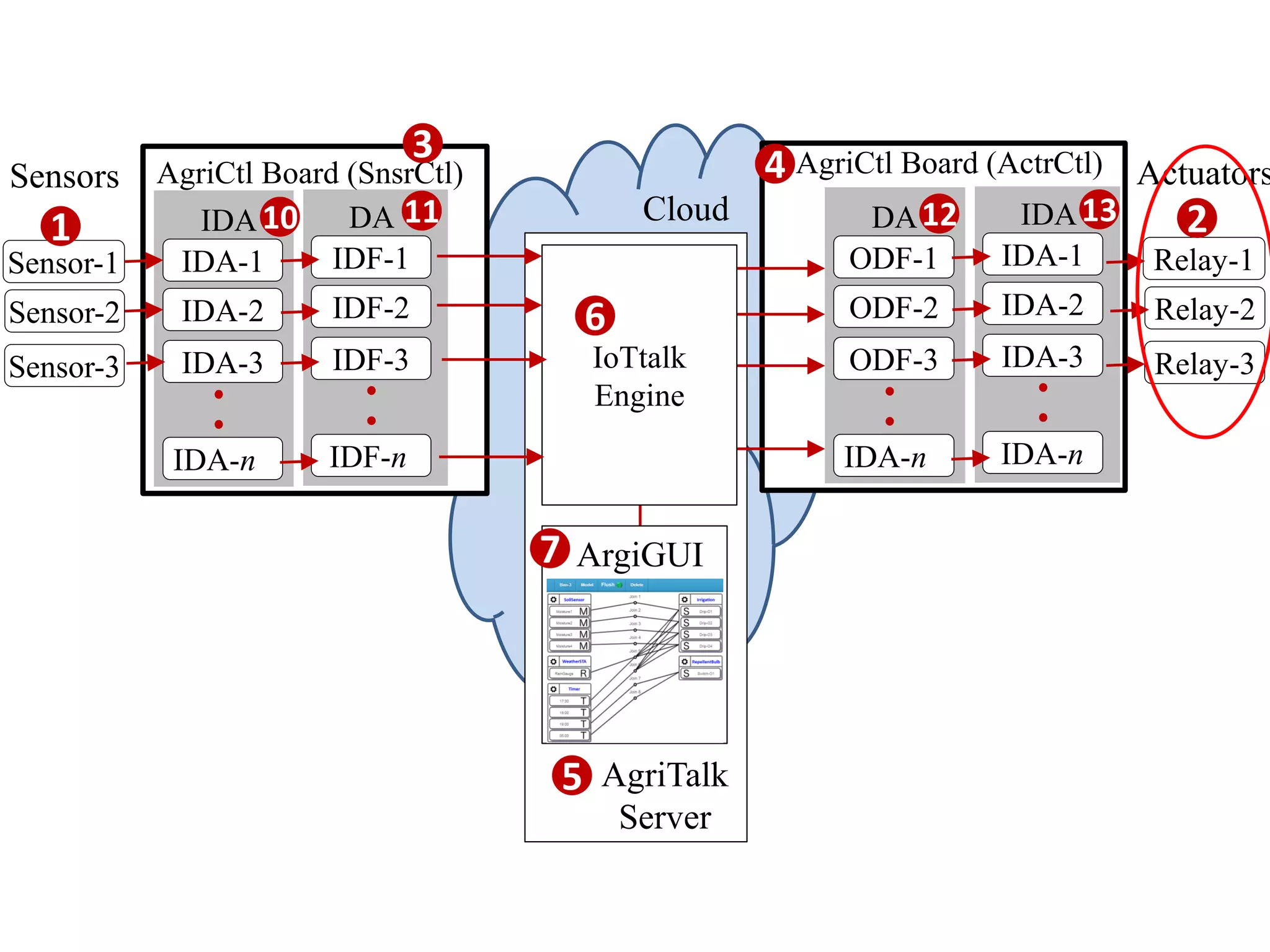 IDF-n
IDF-1
IDF-2
IDF-3
DA
Sensors
IDA-n
IDA-1
IDA-2
IDA-3
IDA
Sensor-1
Sensor-2
Sensor-3
AgriCtl Board (SnsrCtl)
IDA-n
IDA-1
IDA-2
IDA-3
IDA
Actuators
IDA-n
ODF-1
ODF-2
ODF-3
DA
Relay-1
Relay-2
Relay-3
AgriCtl Board (ActrCtl)
IoTtalk
Engine
ArgiGUI
5
6
1 2
3 4
7
AgriTalk
Server
10 11 12 13Cloud
 