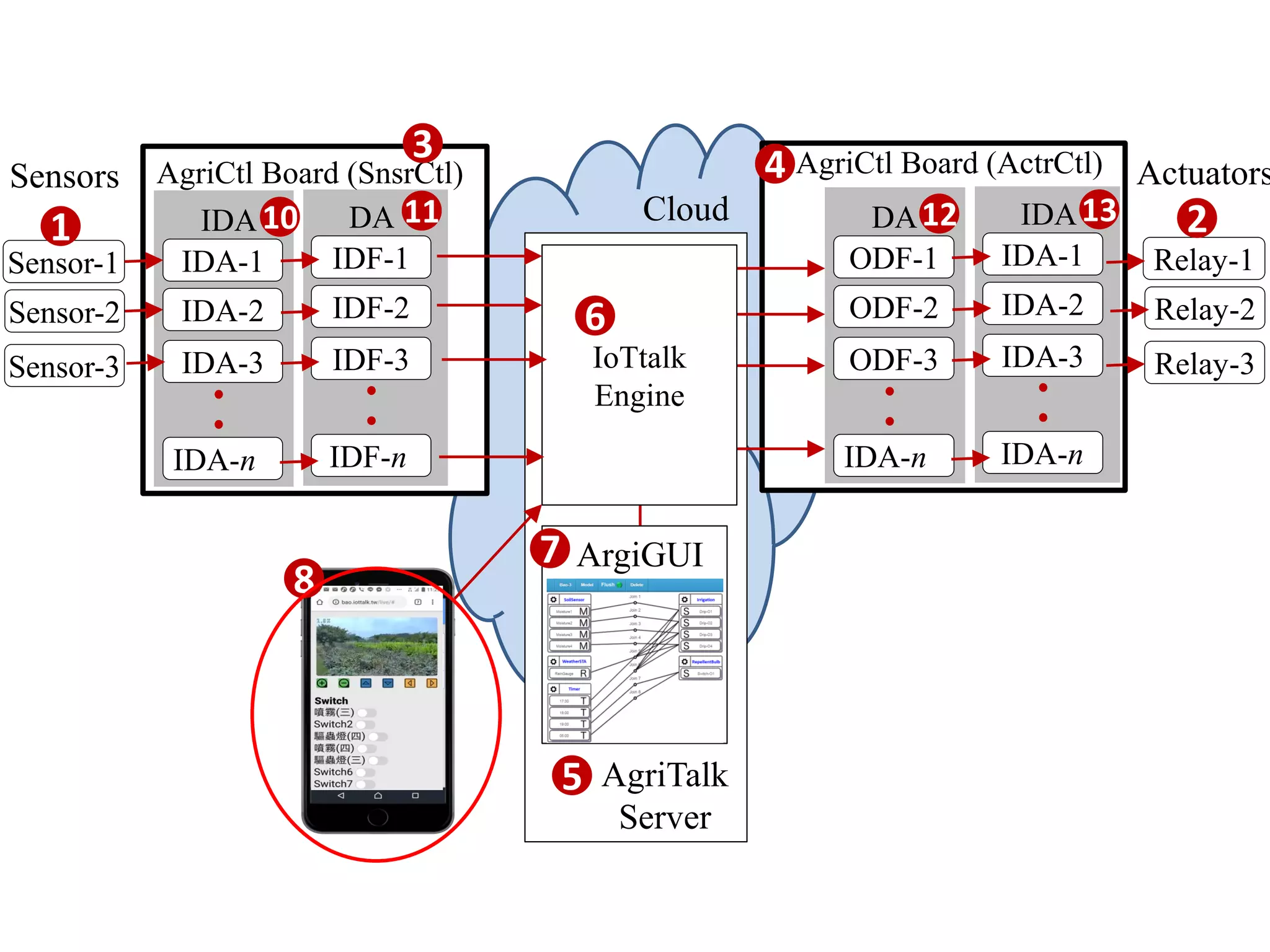 IDF-n
IDF-1
IDF-2
IDF-3
DA
Sensors
IDA-n
IDA-1
IDA-2
IDA-3
IDA
Sensor-1
Sensor-2
Sensor-3
AgriCtl Board (SnsrCtl)
IDA-n
IDA-1
IDA-2
IDA-3
IDA
Actuators
IDA-n
ODF-1
ODF-2
ODF-3
DA
Relay-1
Relay-2
Relay-3
AgriCtl Board (ActrCtl)
IoTtalk
Engine
ArgiGUI
5
6
1 2
3 4
7
8
AgriTalk
Server
10 11 12 13Cloud
 