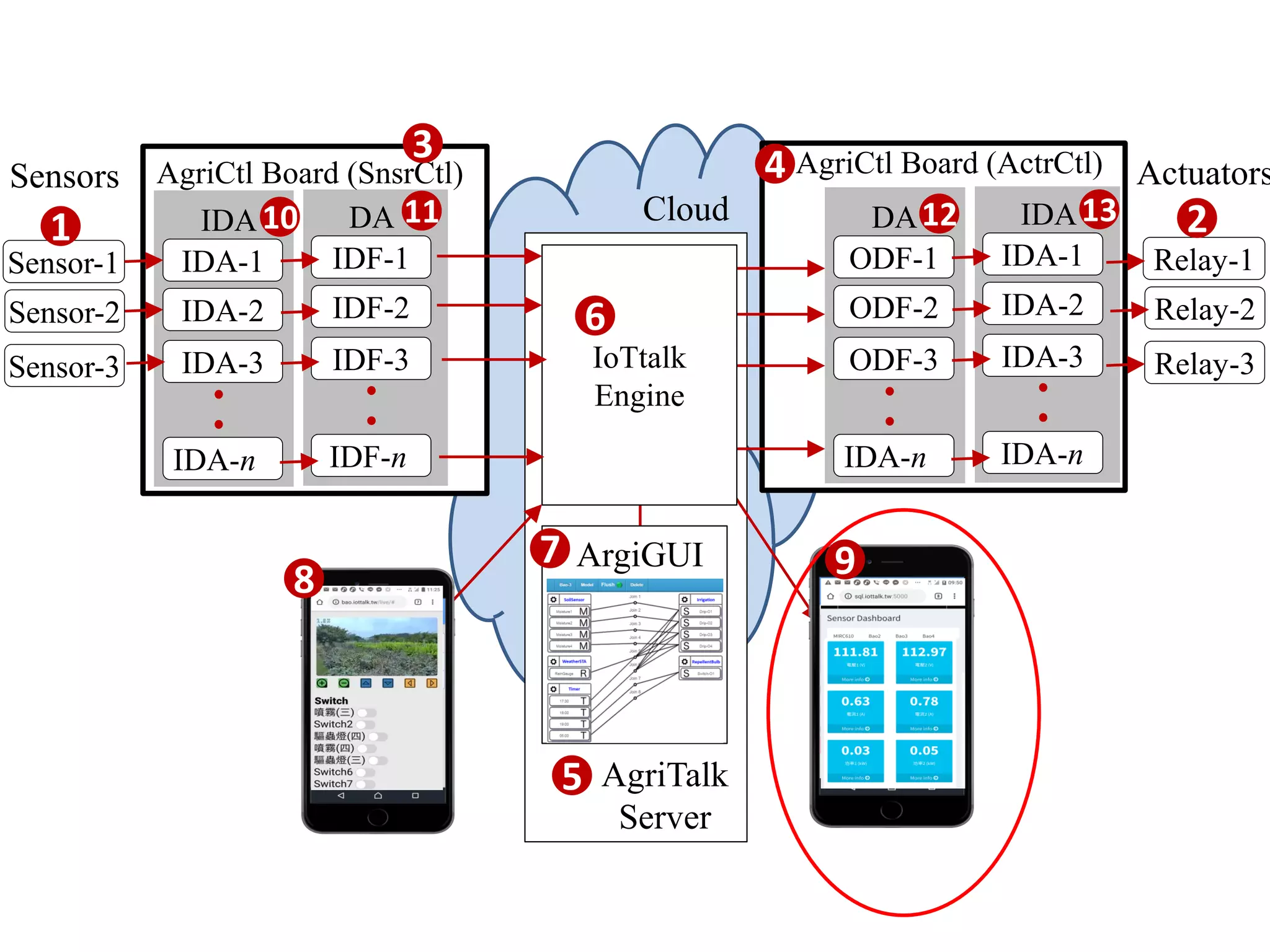 IDF-n
IDF-1
IDF-2
IDF-3
DA
Sensors
IDA-n
IDA-1
IDA-2
IDA-3
IDA
Sensor-1
Sensor-2
Sensor-3
AgriCtl Board (SnsrCtl)
IDA-n
IDA-1
IDA-2
IDA-3
IDA
Actuators
IDA-n
ODF-1
ODF-2
ODF-3
DA
Relay-1
Relay-2
Relay-3
AgriCtl Board (ActrCtl)
IoTtalk
Engine
ArgiGUI
5
6
1 2
3 4
7
8 9
AgriTalk
Server
10 11 12 13Cloud
 