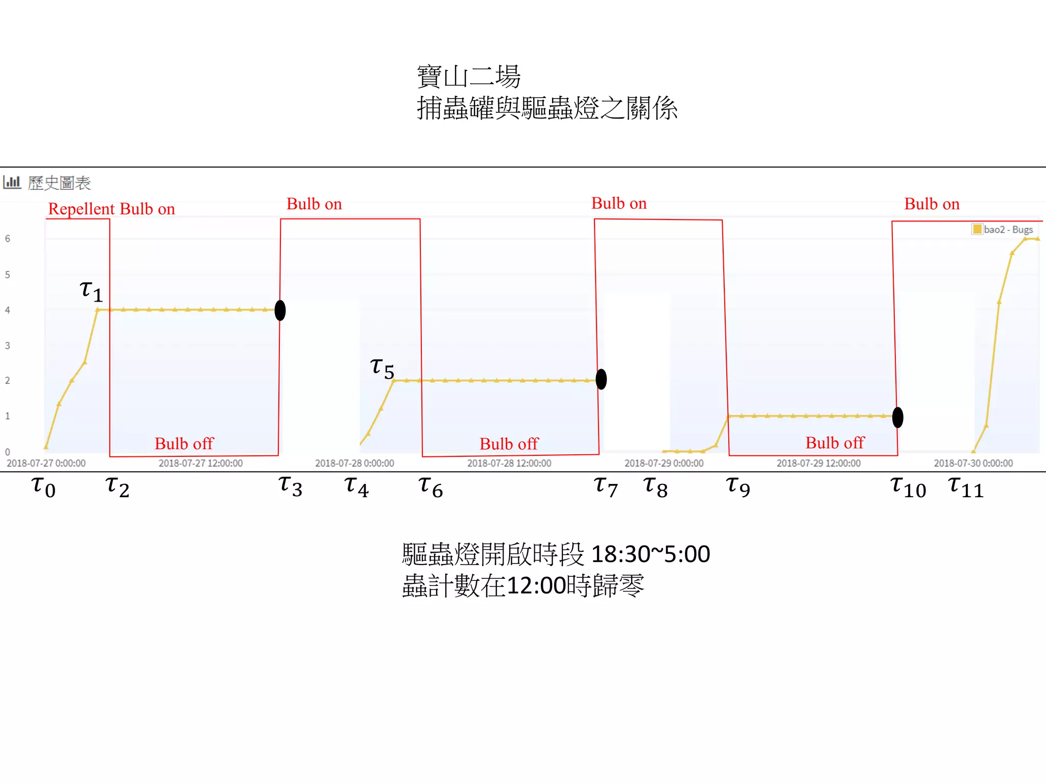 Repellent Bulb on
寶山二場
捕蟲罐與驅蟲燈之關係
驅蟲燈開啟時段 18:30~5:00
蟲計數在12:00時歸零
𝜏3 𝜏4 𝜏7 𝜏8 𝜏10 𝜏11𝜏0
𝜏1
𝜏2
𝜏5
𝜏6 𝜏9
Bulb on Bulb on Bulb on
Bulb offBulb off Bulb off
 