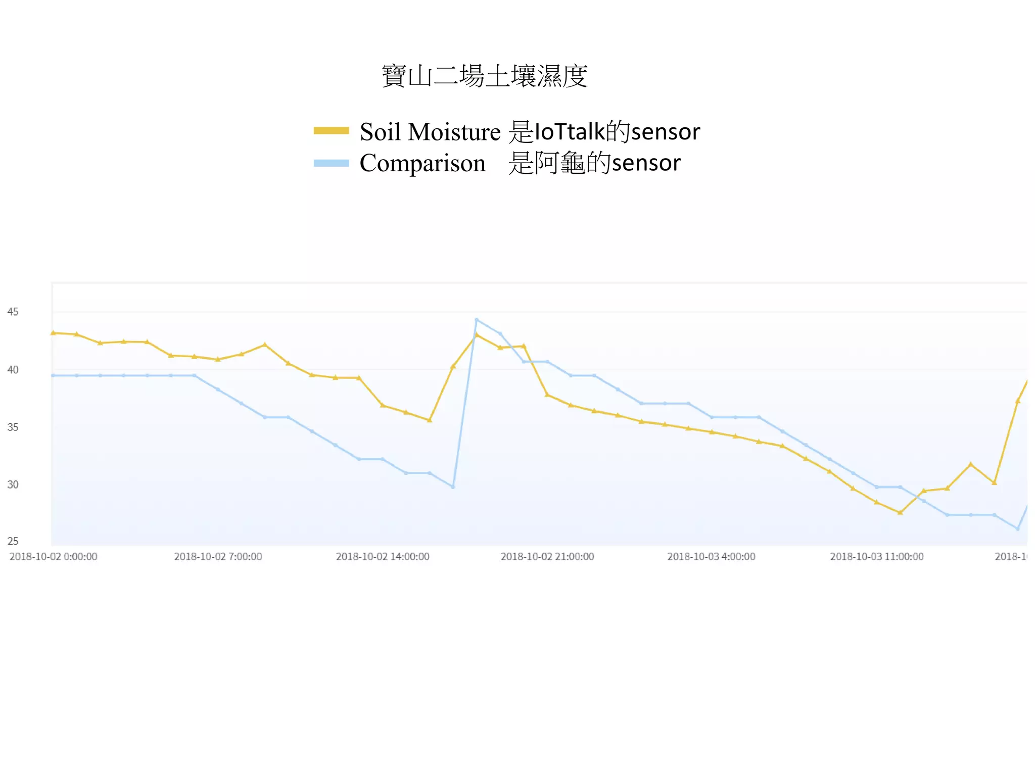 Soil Moisture
Comparison
是IoTtalk的sensor
是阿龜的sensor
Soil Moisture
Comparison
寶山二場土壤濕度
 