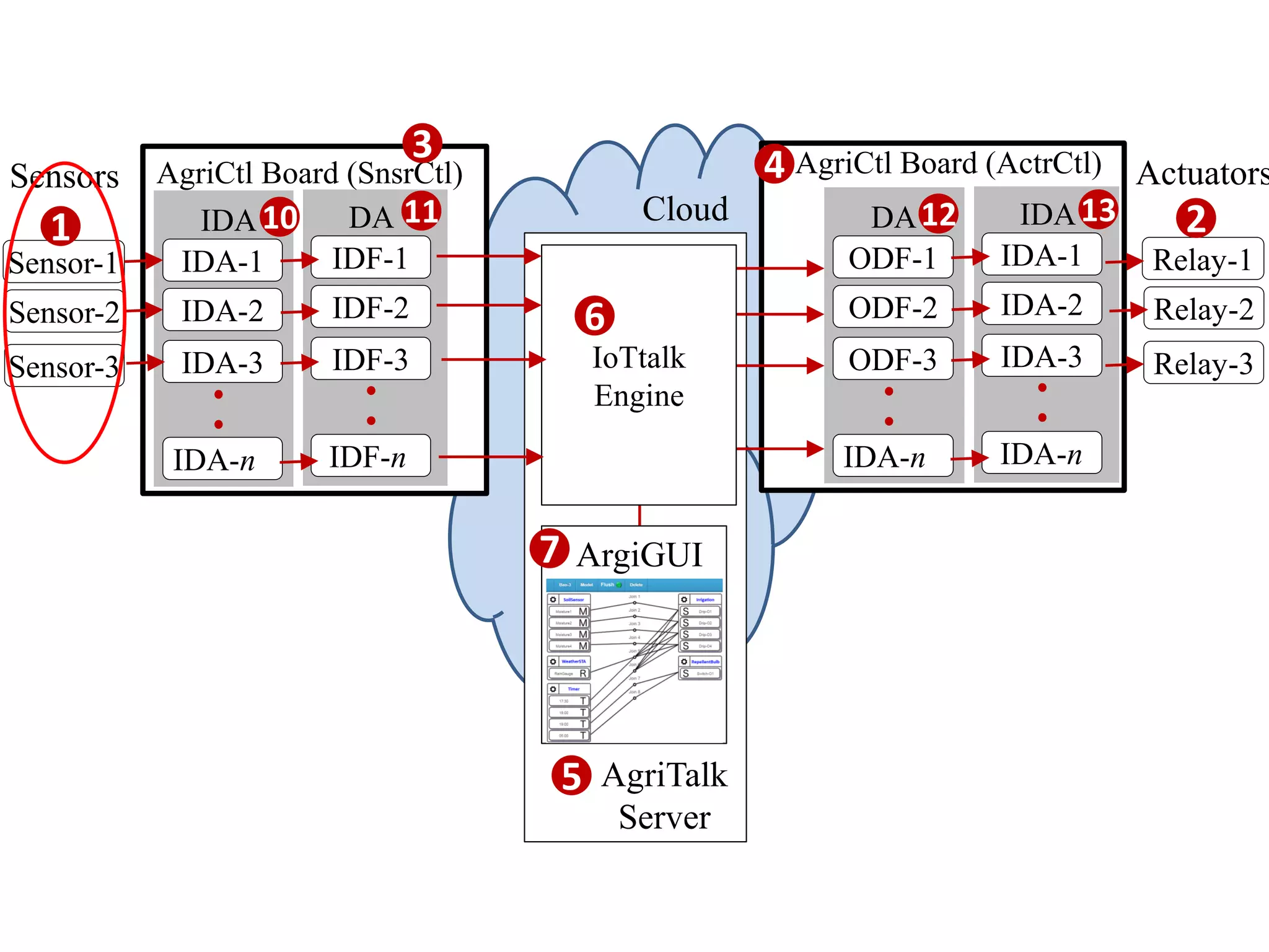IDF-n
IDF-1
IDF-2
IDF-3
DA
Sensors
IDA-n
IDA-1
IDA-2
IDA-3
IDA
Sensor-1
Sensor-2
Sensor-3
AgriCtl Board (SnsrCtl)
IDA-n
IDA-1
IDA-2
IDA-3
IDA
Actuators
IDA-n
ODF-1
ODF-2
ODF-3
DA
Relay-1
Relay-2
Relay-3
AgriCtl Board (ActrCtl)
IoTtalk
Engine
ArgiGUI
5
6
1 2
3 4
7
AgriTalk
Server
10 11 12 13Cloud
 