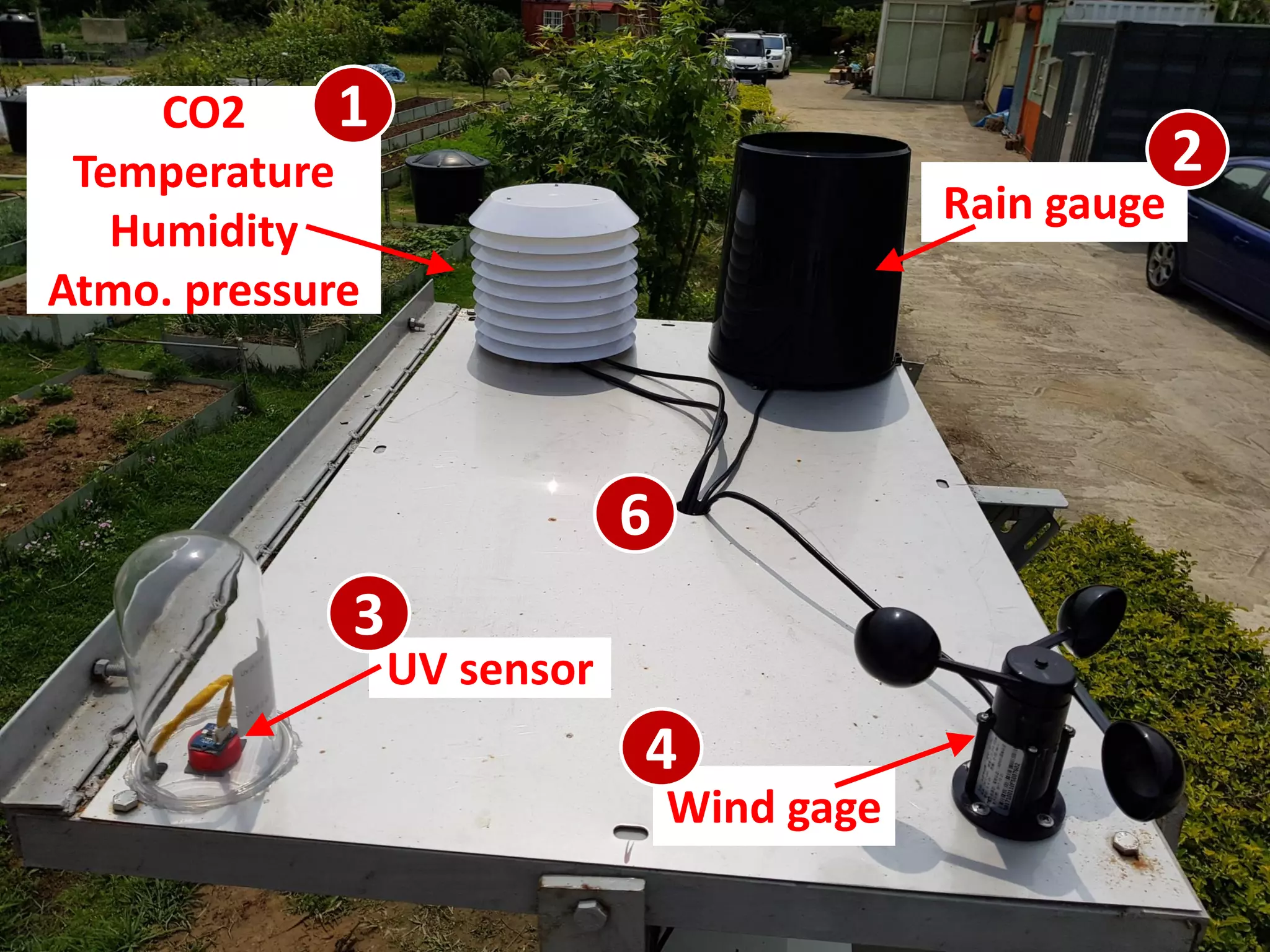 UV sensor
CO2
Temperature
Humidity
Atmo. pressure
Rain gauge
Wind gage
1
2
3
4
6
 