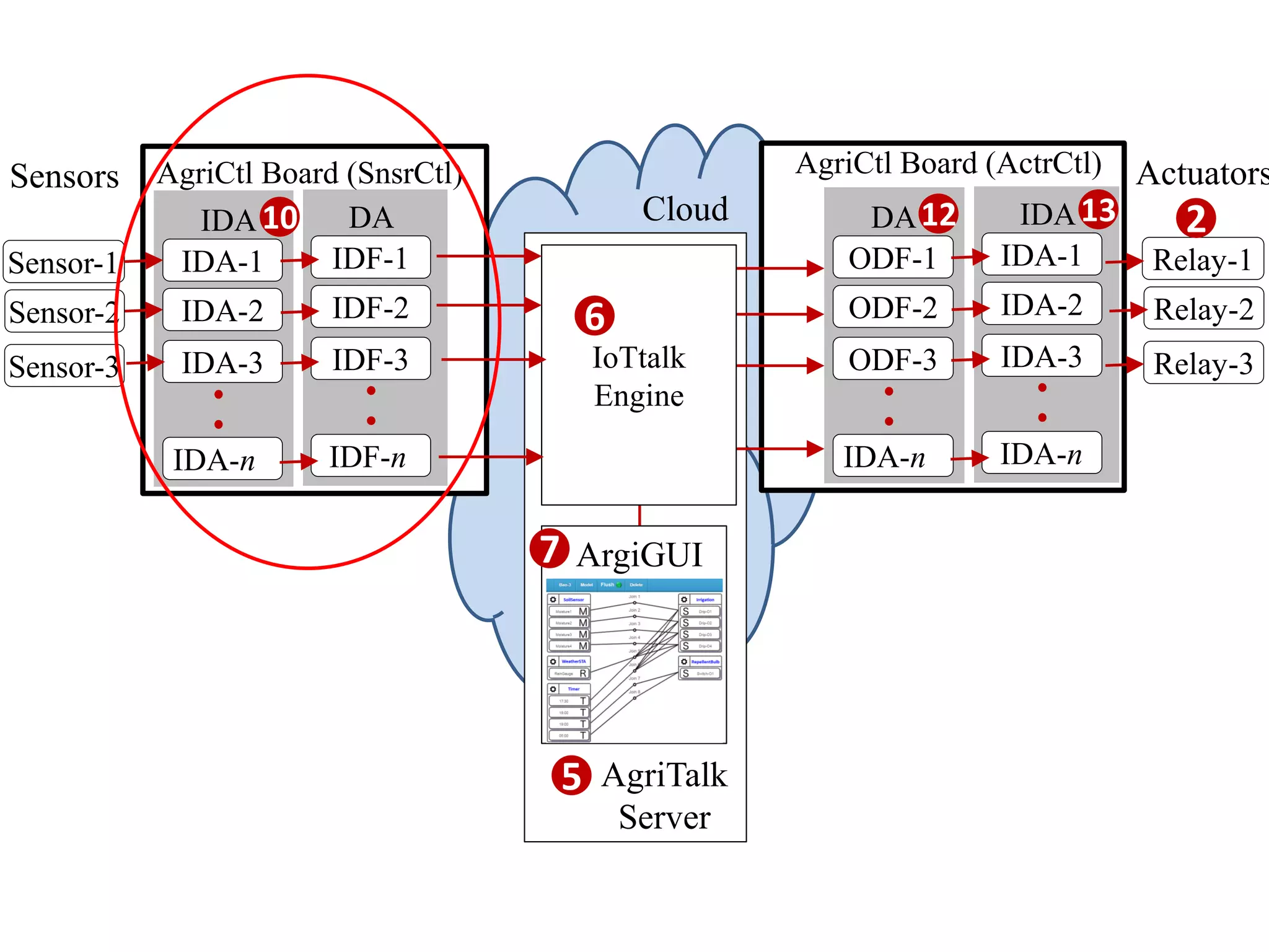IDF-n
IDF-1
IDF-2
IDF-3
DA
Sensors
IDA-n
IDA-1
IDA-2
IDA-3
IDA
Sensor-1
Sensor-2
Sensor-3
AgriCtl Board (SnsrCtl)
IDA-n
IDA-1
IDA-2
IDA-3
IDA
Actuators
IDA-n
ODF-1
ODF-2
ODF-3
DA
Relay-1
Relay-2
Relay-3
AgriCtl Board (ActrCtl)
IoTtalk
Engine
ArgiGUI
5
6
2
7
AgriTalk
Server
10 12 13Cloud
 
