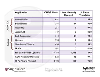 Application

CUDA Lines

Lines Manually
Changed

% AutoTranslated

bandwidthTest

891

5

98.9

BlackScholes

347

14

96.0

matrixMul

351

9

97.4

vectorAdd

147

0

100.0

Back Propagation

313

24

92.3

Hotspot

328

2

99.4

Needleman-Wunsch

430

3

99.3

SRAD

541

0

100.0

17,768

1,796

89.9

524

15

97.1

8,402

166

98.0

Fen Zi: Molecular Dynamics
GEM: Molecular Modeling
IZ PS: Neural Network

© W. Feng, November 2013
wfeng@vt.edu, 540.231.1192

synergy.cs.vt.edu	
  

 