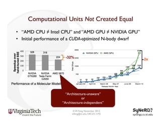 Computational Units Not Created Equal
•  “AMD CPU ≠ Intel CPU” and “AMD GPU ≠ NVIDIA GPU”
•  Initial performance of a CUDA-optimized N-body dwarf

-32%

“Architecture-unaware”
or
“Architecture-independent”
© W. Feng, November 2013
wfeng@vt.edu, 540.231.1192

synergy.cs.vt.edu	
  

 
