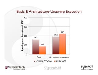 Basic & Architecture-Unaware Execution
Speedup over hand-tuned SSE

400

371
328

12%

300
224
200

100

192
163
88

0
Basic

Architecture unaware Architecture aware

NVIDIA GTX280

AMD 5870

© W. Feng, November 2013
wfeng@vt.edu, 540.231.1192

synergy.cs.vt.edu	
  

 