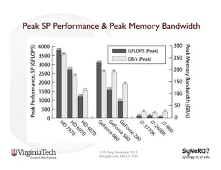 Peak SP Performance & Peak Memory Bandwidth

© W. Feng, November 2013
wfeng@vt.edu, 540.231.1192

synergy.cs.vt.edu	
  

 