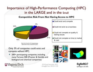 Importance of High-Performance Computing (HPC)
in the LARGE and in the Small
Competitive Risk From Not Having Access to HEC
Competitive Risk From Not Having Access to HPC
Could exist and compete
3%
34%

Could not exist as a business
Could not compete on quality &
testing issues
47%

16%

Could not compete on time to market
& cost

Data from Council of Competitiveness.
Sponsored Survey Conducted by IDC

Only 3% of companies could exist and
compete without HPC.
ª  200+ participating companies, including
many Fortune 500 (Proctor & Gamble and
biological and chemical companies)
© W. Feng, November 2013
wfeng@vt.edu, 540.231.1192

synergy.cs.vt.edu	
  

 