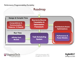 Performance, Programmability, Portability

Roadmap

© W. Feng, November 2013
wfeng@vt.edu, 540.231.1192

synergy.cs.vt.edu	
  

 