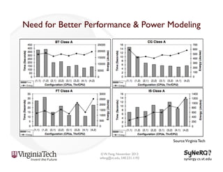 Need for Better Performance & Power Modeling
•  S

Source:Virginia Tech
© W. Feng, November 2013
wfeng@vt.edu, 540.231.1192

synergy.cs.vt.edu	
  

 