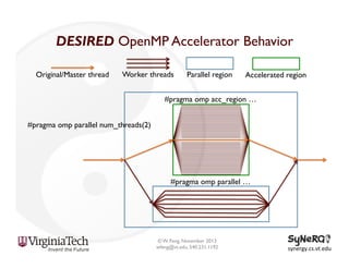 DESIRED OpenMP Accelerator Behavior
Original/Master thread

Worker threads

Parallel region

Accelerated region

#pragma omp acc_region …
#pragma omp parallel num_threads(2)

#pragma omp parallel …

© W. Feng, November 2013
wfeng@vt.edu, 540.231.1192

synergy.cs.vt.edu	
  

 