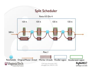 Split Scheduler
Ratio: 0.5 Div: 4
125 it

125 it

125 it

125 it

500 it

Pass 1

Reschedule Original/Master thread Worker threads Parallel region Accelerated region
© W. Feng, November 2013
wfeng@vt.edu, 540.231.1192

synergy.cs.vt.edu	
  

 