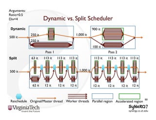 Arguments:
Ratio=0.5
Div=4

Dynamic vs. Split Scheduler

Dynamic
500 it

900 it
1,000 it

250 it
250 it

100 it
Pass 1
Split

63 it

113 it

Pass 2
113 it

113 it

113 it

113 it 113 it 113 it

12 it

12 it

1,000 it

500 it

62 it

12 it

12 it

12 it

12 it

12 it

Reschedule Original/Master thread Worker threads Parallel region Accelerated region

88
	
  

synergy.cs.vt.edu	
  

 