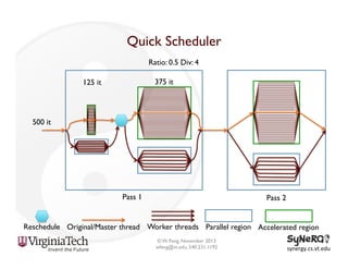 Quick Scheduler
Ratio: 0.5 Div: 4
375 it

125 it

500 it

Pass 1

Pass 2

Reschedule Original/Master thread Worker threads Parallel region Accelerated region
© W. Feng, November 2013
wfeng@vt.edu, 540.231.1192

synergy.cs.vt.edu	
  

 