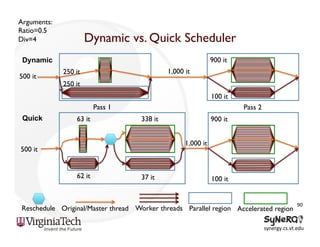 Arguments:
Ratio=0.5
Div=4

Dynamic vs. Quick Scheduler
900 it

Dynamic
500 it

1,000 it

250 it
250 it

100 it
Pass 1
Quick

63 it

Pass 2
338 it

900 it
1,000 it

500 it
62 it

37 it

100 it

Reschedule Original/Master thread Worker threads Parallel region Accelerated region

90
	
  

synergy.cs.vt.edu	
  

 