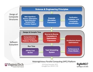 Design	
  of	
  
Composite	
  
Structures	
  

SoPware	
  
Ecosystem	
  

Heterogeneous	
  Parallel	
  Compu<ng	
  (HPC)	
  PlaUorm	
  
© W. Feng, November 2013
wfeng@vt.edu, 540.231.1192

synergy.cs.vt.edu	
  

 