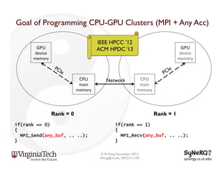Goal of Programming CPU-GPU Clusters (MPI + Any Acc)
IEEE HPCC ’12
ACM HPDC ‘13

GPU	
  

device	
  
memory	
  

CPU	
  

main	
  
memory	
  

Network

GPU	
  

device	
  
memory	
  

main	
  
memory	
  

Rank = 0
if(rank == 0)
{
MPI_Send(any_buf, .. ..);
}

CPU	
  

Rank = 1
if(rank == 1)
{
MPI_Recv(any_buf, .. ..);
}
© W. Feng, November 2013
wfeng@vt.edu, 540.231.1192

synergy.cs.vt.edu	
  

 