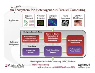 An Ecosystem for Heterogeneous Parallel Computing
^

Applications

Sequence
Alignment

Molecular
Dynamics

Earthquake
Modeling

Neuroinformatics

CFD for
Mini-Drones

Software
Ecosystem

Heterogeneous Parallel Computing (HPC) Platform
… inter-node (in brief)
with application to BIG DATA (StreamMR)

synergy.cs.vt.edu	
  

 