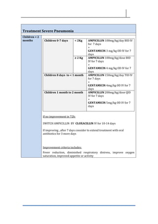 Treatment Severe Pneumonia
Children < 2
months Children 0-7 days < 2Kg AMPICILLIN 100mg/kg/day BID IV
for 7 days
+
GENTAMICIN 3 mg/kg OD IV for 7
days
≥ 2 Kg AMPICILLIN 100mg/kg/dose BID
IV for 7 days
+
GENTAMICIN 4 mg/kg OD IV for 7
days
Children 8 days to < 1 month AMPICILLIN 150mg/kg/day TID IV
for 7 days
+
GENTAMICIN 4mg/kg OD IV for 7
days
Children 1 month to 2 month AMPICILLIN 200mg/kg/dose QID
IV for 7 days
+
GENTAMICIN 5mg/kg OD IV for 7
days
If no improvement in 72h:
SWITCH AMPICILLIN BY CLOXACILLIN IV for 10-14 days
If improving , after 7 days consider to extend treatment with oral
antibiotics for 3 more days
Improvement criteria includes:
Fever reduction, diminished respiratory distress, improve oxygen
saturation, improved appetite or activity
 