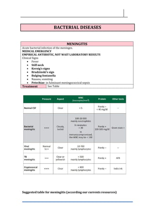 BACTERIAL DISEASES
MENINGITIS
Acute bacterial infection of the meninges.
MEDICAL EMERGENCY
EMPIRICAL ANTIBIOTIC, NOT WAIT LABORATORY RESULTS
Clinical Signs
• Fever
• Stiff neck
• Kernig’s signs
• Brudzinski’s sign
• Bulging fontanella
• Nausea, vomiting
• Petechiae: in fulminant meningococcical sepsis
Treatment See Table
Suggested table for meningitis (according our currents resources)
 