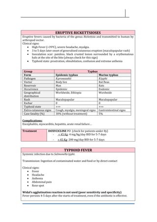 ERUPTIVE RICKETTSIOSES
Eruptive fevers caused by bacteria of the genus Rickettsia and transmitted to human by
arthropod vector.
Clinical signs:
• High Fever (>39ºC), severe headache, myalgia.
• 3 to 5 days later onset of generalized cutaneous eruption (maculopapular rash)
• Inoculation scar: painless, black crusted lesion surrounded by a erythematous
halo at the site of the bite (always check for this sign)
• Typhoid state: prostration, obnubilation, confusion and extreme asthenia
Group Typhus
Form Epidemic typhus Murine typhus
Pathogen R.prowasekii R.typhi
Vector Body lice Rat fleas
Reservoir Man Rats
Occurrence Epidemic Endemic
Geographical
distribution
Worldwide, Ethiopia Wordwide
Rash Maculopapular Maculopapular
Eschar 0 0
Typhoid state +++ +++
Extra-cutaneous signs Cough, myalgia, meningeal signs Gastrointestinal signs
Case fatality (%) 30% (without treatment) 5%
Complications:
Encephalitis, myocarditis, hepatitis, acute renal failure…
Treatment DOXYCICLINE PO (check for patients under 8y)
- < 45 Kg: 4 mg/kg/day BID for 5-7 days
- > 45 Kg: 200 mg/day BID for 5-7 days
TYPHOID FEVER
Systemic infection due to Salmonella typhi.
Transmission: Ingestion of contaminated water and food or by direct contact
Clinical signs:
• Fever
• Headache
• Asthenia
• Abdominal pain
• Rose spot
Widal’s agglutination reaction is not used (poor sensitivity and specificity)
Fever persists 4-5 days after the starts of treatment, even if the antibiotic is effective.
 