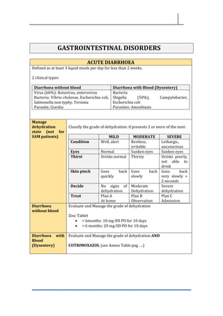 GASTROINTESTINAL DISORDERS
ACUTE DIARRHOEA
Defined as at least 3 liquid stools per day for less than 2 weeks.
2 clinical types:
Diarrhoea without blood Diarrhoea with Blood (Dysentery)
Virus (60%): Rotavirus, enterovirus
Bacteria: Vibrio cholerae, Escherichia coli,
Salmonella non typhy, Yersinia
Parasite; Giardia
Bacteria
Shigella (50%), Campylobacter,
Escherichia coli
Parasites: Amoebiasis
Manage
dehydration
state (not for
SAM patients)
Classify the grade of dehydration: if presents 2 or more of the next:
MILD MODERATE SEVERE
Condition Well, alert Restless,
irritable
Lethargic,
unconscious
Eyes Normal Sunken eyes Sunken eyes
Thirst Drinks normal Thirsty Drinks poorly,
not able to
drink
Skin pinch Goes back
quickly
Goes back
slowly
Goes back
very slowly >
2 seconds
Decide No signs of
dehydration
Moderate
Dehydration
Severe
dehydration
Treat Plan A
At home
Plan B
Observation
Plan C
Admission
Diarrhoea
without blood
Evaluate and Manage the grade of dehydration
Zinc Tablet
• < 6months: 10 mg OD PO for 10 days
• > 6 months: 20 mg OD PO for 10 days
Diarrhoea with
Blood
(Dysentery)
Evaluate and Manage the grade of dehydration AND
COTRIMOXAZOL (see Annex Table pag ….)
 